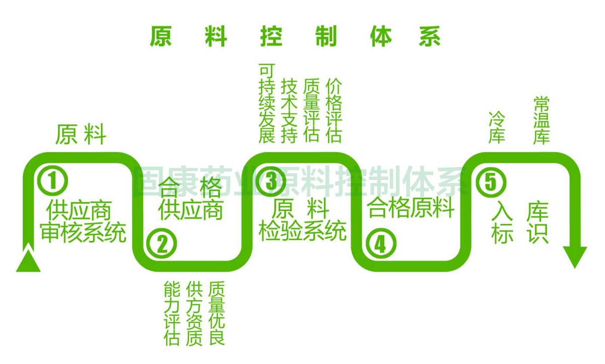 天博电竞app（中国）app下载原料控制体系1200.jpg